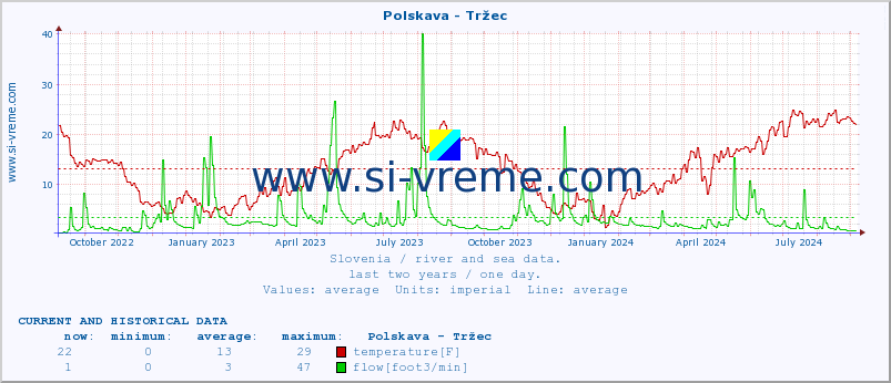  :: Polskava - Tržec :: temperature | flow | height :: last two years / one day.