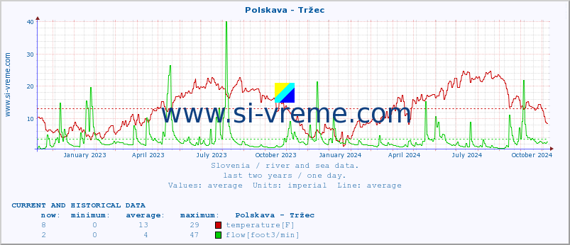  :: Polskava - Tržec :: temperature | flow | height :: last two years / one day.