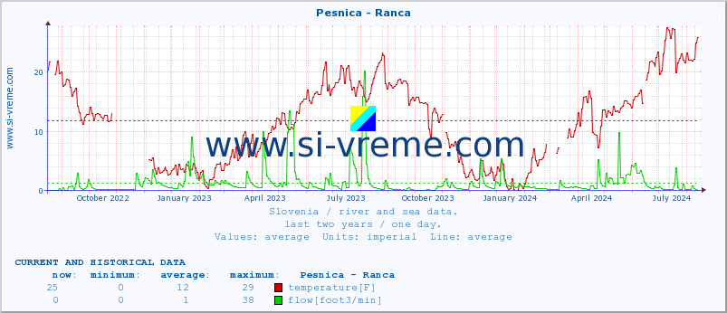  :: Pesnica - Ranca :: temperature | flow | height :: last two years / one day.