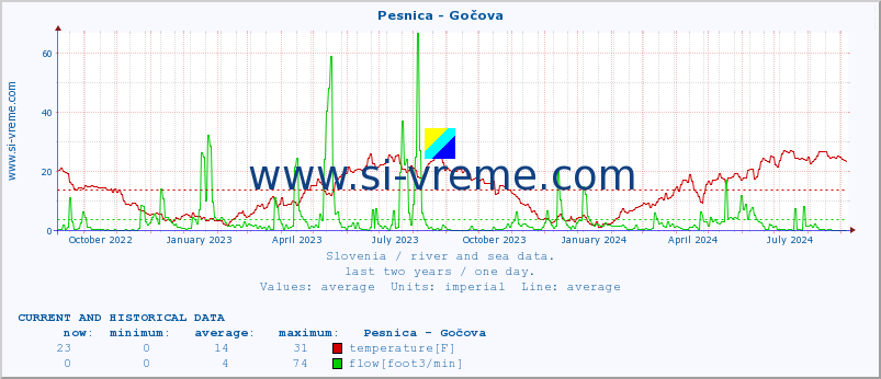  :: Pesnica - Gočova :: temperature | flow | height :: last two years / one day.