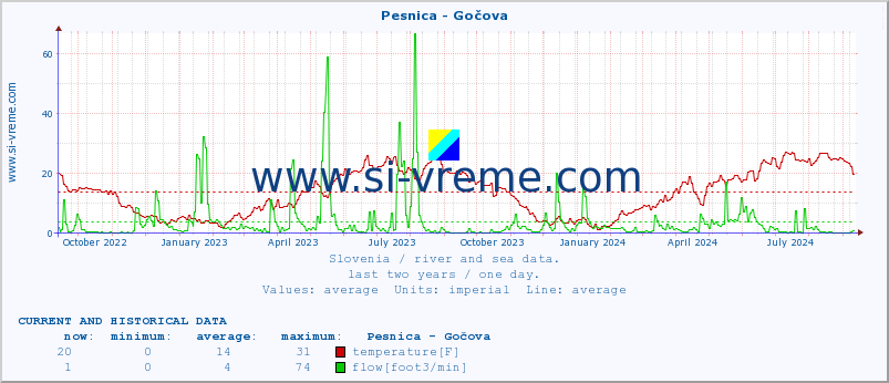  :: Pesnica - Gočova :: temperature | flow | height :: last two years / one day.