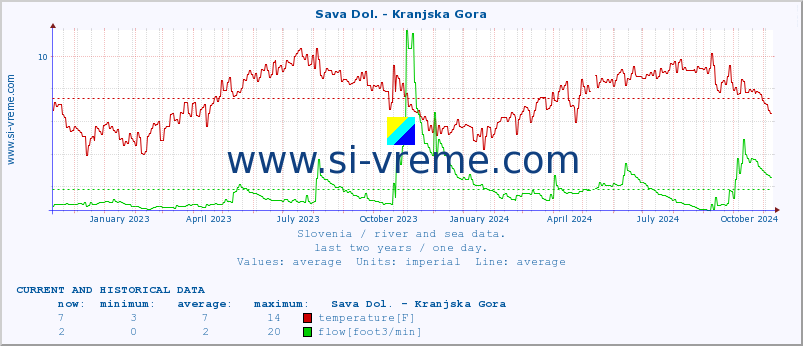  :: Sava Dol. - Kranjska Gora :: temperature | flow | height :: last two years / one day.