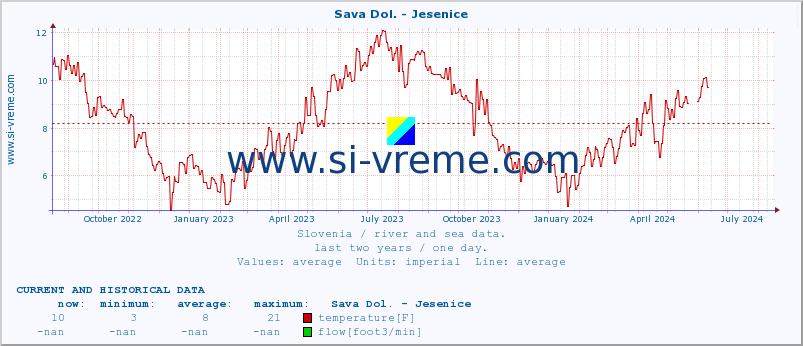  :: Sava Dol. - Jesenice :: temperature | flow | height :: last two years / one day.