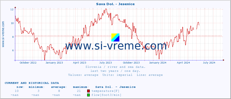  :: Sava Dol. - Jesenice :: temperature | flow | height :: last two years / one day.