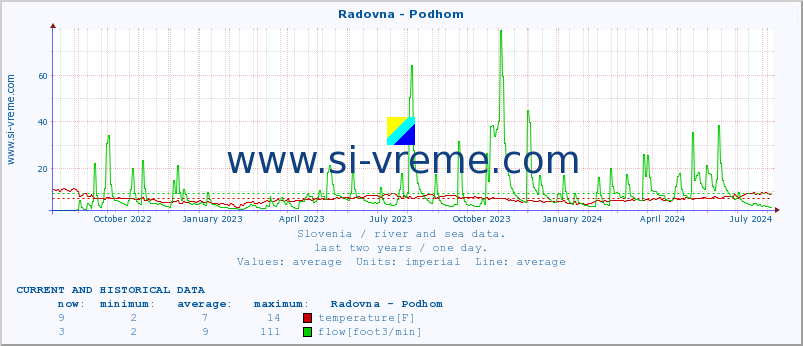  :: Radovna - Podhom :: temperature | flow | height :: last two years / one day.