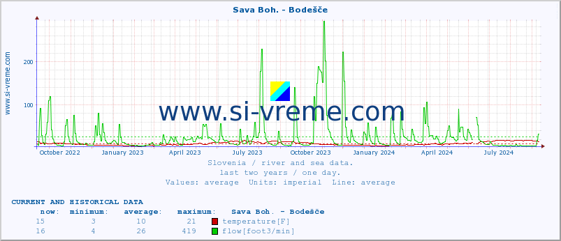  :: Sava Boh. - Bodešče :: temperature | flow | height :: last two years / one day.