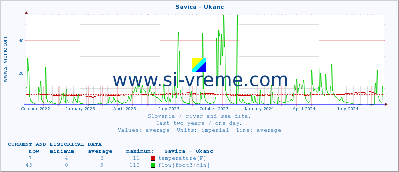  :: Savica - Ukanc :: temperature | flow | height :: last two years / one day.