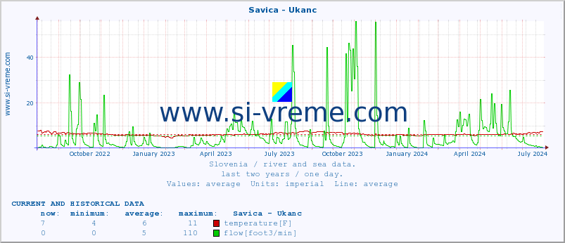  :: Savica - Ukanc :: temperature | flow | height :: last two years / one day.