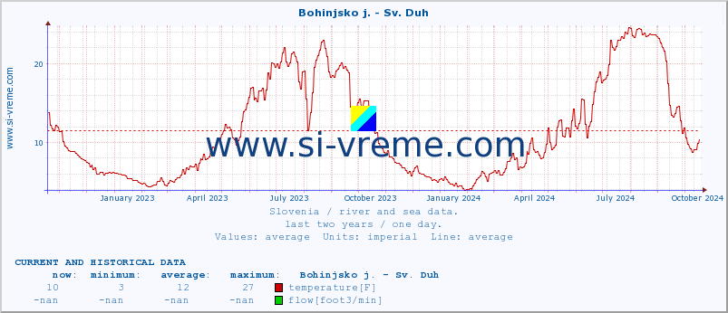  :: Bohinjsko j. - Sv. Duh :: temperature | flow | height :: last two years / one day.