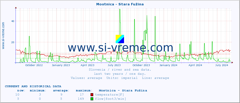  :: Mostnica - Stara Fužina :: temperature | flow | height :: last two years / one day.