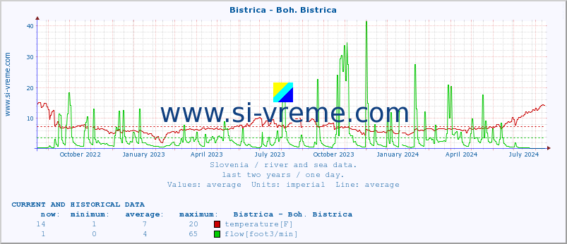  :: Bistrica - Boh. Bistrica :: temperature | flow | height :: last two years / one day.