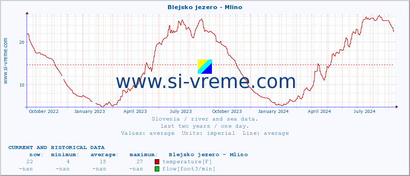  :: Blejsko jezero - Mlino :: temperature | flow | height :: last two years / one day.