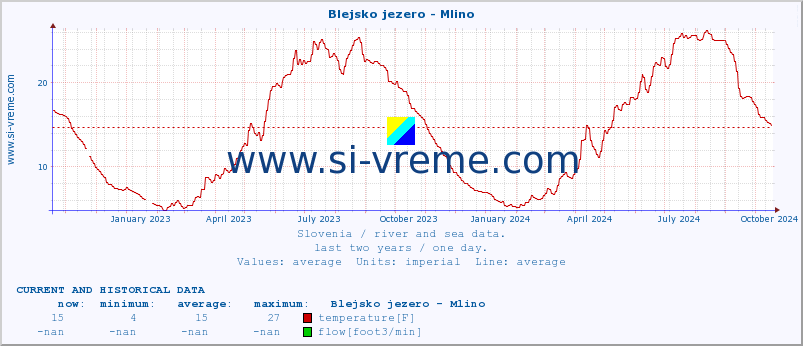  :: Blejsko jezero - Mlino :: temperature | flow | height :: last two years / one day.