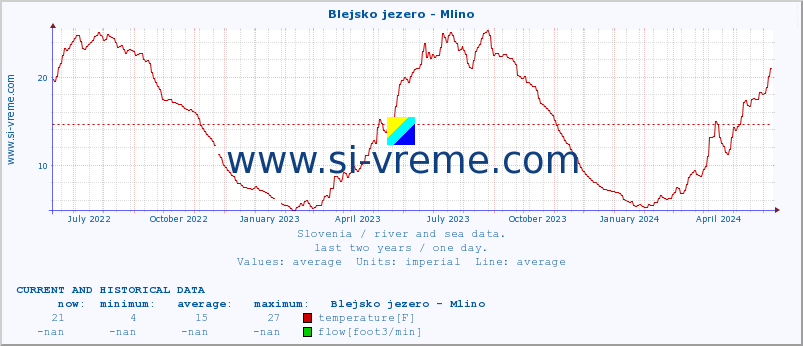  :: Blejsko jezero - Mlino :: temperature | flow | height :: last two years / one day.