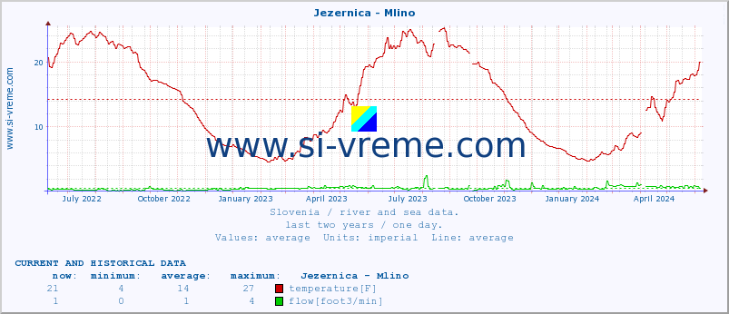  :: Jezernica - Mlino :: temperature | flow | height :: last two years / one day.