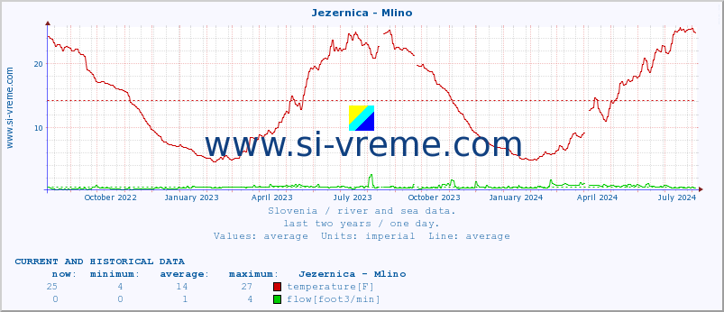  :: Jezernica - Mlino :: temperature | flow | height :: last two years / one day.