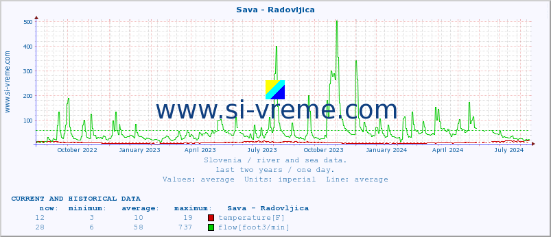  :: Sava - Radovljica :: temperature | flow | height :: last two years / one day.