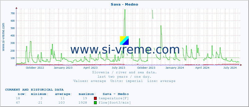  :: Sava - Medno :: temperature | flow | height :: last two years / one day.