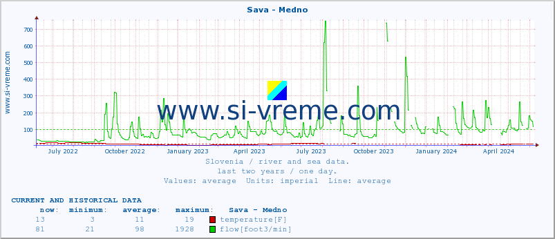  :: Sava - Medno :: temperature | flow | height :: last two years / one day.