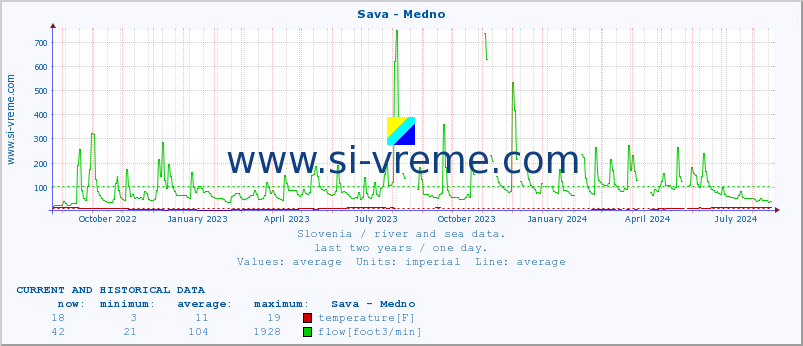  :: Sava - Medno :: temperature | flow | height :: last two years / one day.