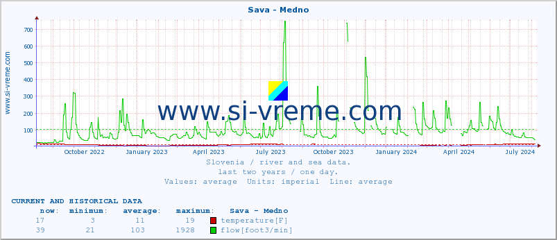  :: Sava - Medno :: temperature | flow | height :: last two years / one day.