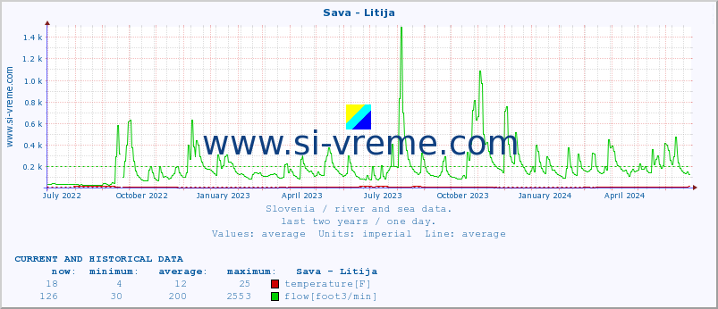  :: Sava - Litija :: temperature | flow | height :: last two years / one day.