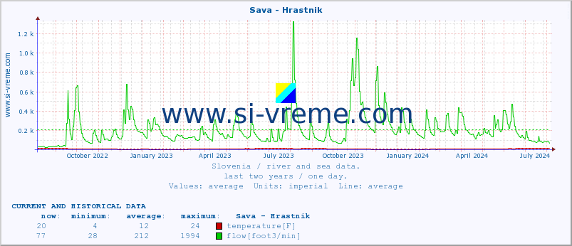  :: Sava - Hrastnik :: temperature | flow | height :: last two years / one day.