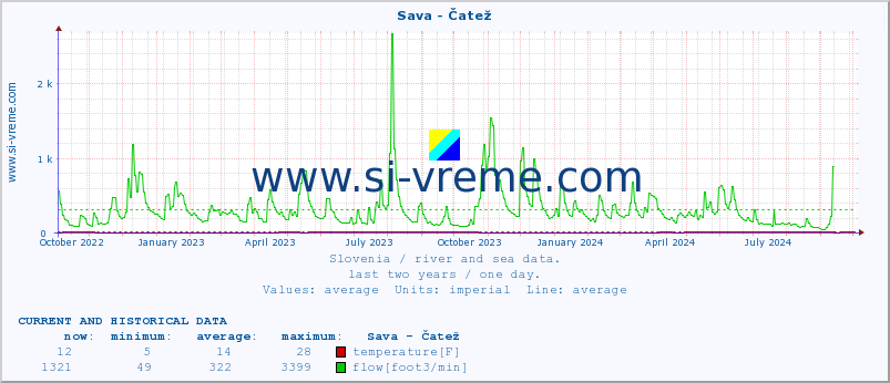  :: Sava - Čatež :: temperature | flow | height :: last two years / one day.