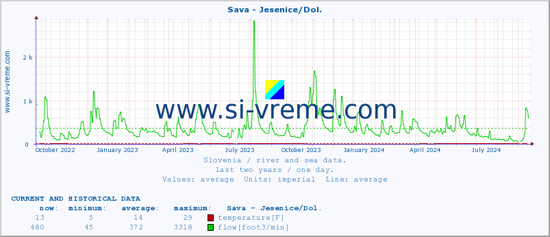  :: Sava - Jesenice/Dol. :: temperature | flow | height :: last two years / one day.