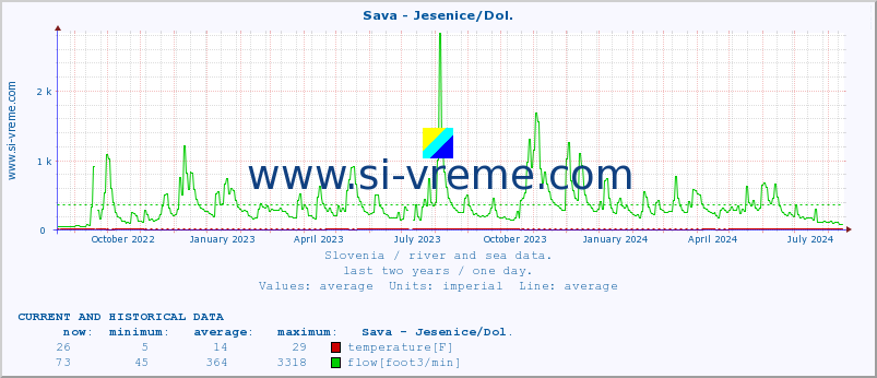  :: Sava - Jesenice/Dol. :: temperature | flow | height :: last two years / one day.