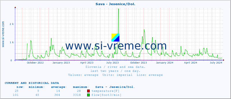  :: Sava - Jesenice/Dol. :: temperature | flow | height :: last two years / one day.