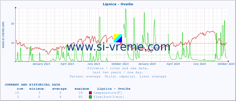  :: Lipnica - Ovsiše :: temperature | flow | height :: last two years / one day.