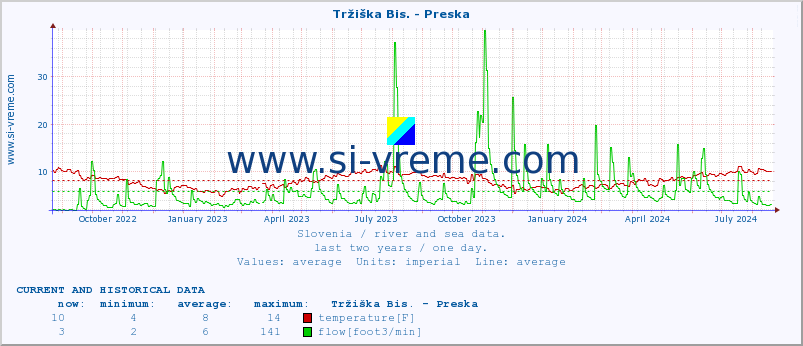  :: Tržiška Bis. - Preska :: temperature | flow | height :: last two years / one day.