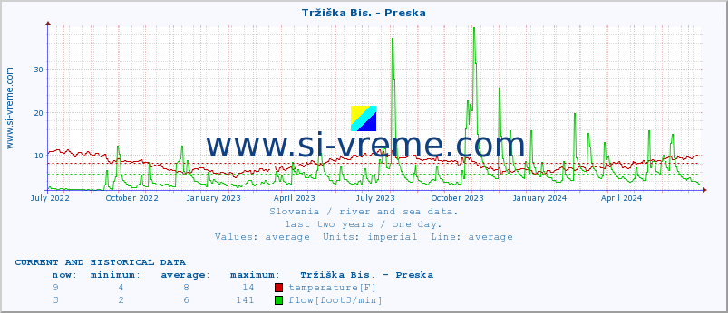  :: Tržiška Bis. - Preska :: temperature | flow | height :: last two years / one day.