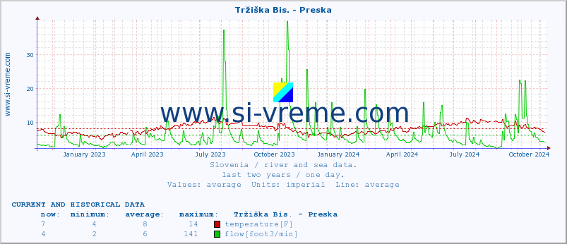  :: Tržiška Bis. - Preska :: temperature | flow | height :: last two years / one day.