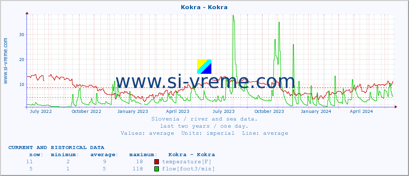  :: Kokra - Kokra :: temperature | flow | height :: last two years / one day.