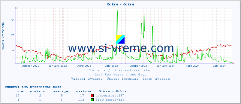  :: Kokra - Kokra :: temperature | flow | height :: last two years / one day.