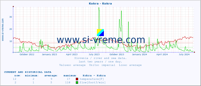  :: Kokra - Kokra :: temperature | flow | height :: last two years / one day.