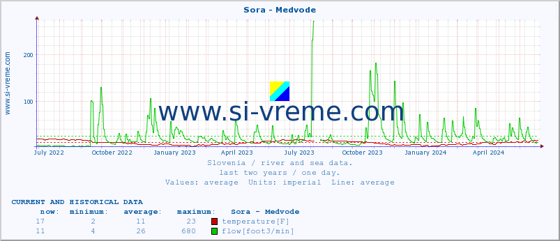  :: Sora - Medvode :: temperature | flow | height :: last two years / one day.