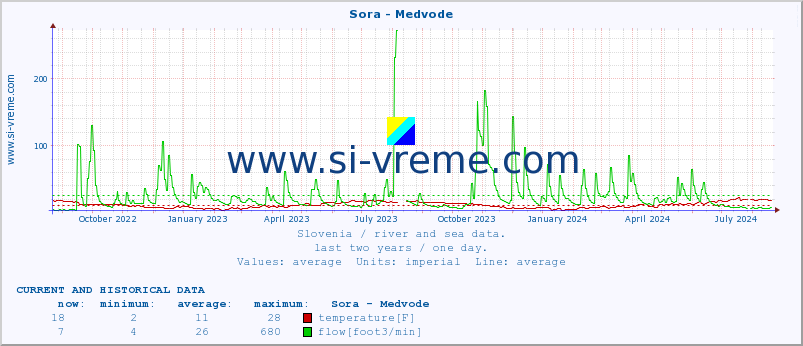  :: Sora - Medvode :: temperature | flow | height :: last two years / one day.