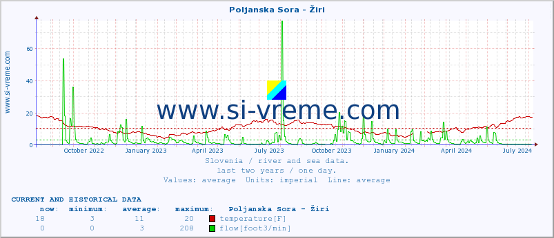  :: Poljanska Sora - Žiri :: temperature | flow | height :: last two years / one day.