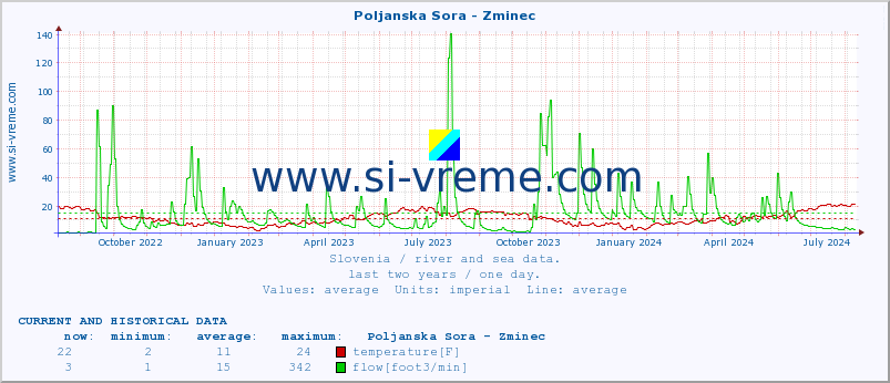  :: Poljanska Sora - Zminec :: temperature | flow | height :: last two years / one day.