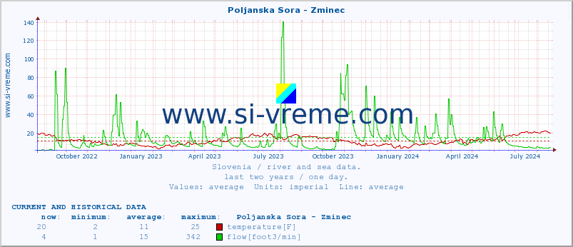  :: Poljanska Sora - Zminec :: temperature | flow | height :: last two years / one day.