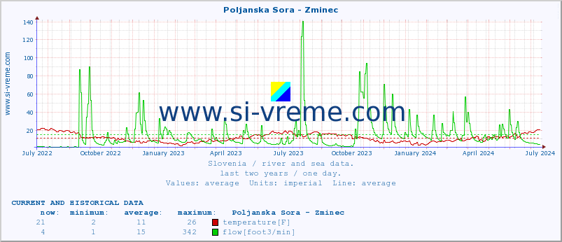 :: Poljanska Sora - Zminec :: temperature | flow | height :: last two years / one day.