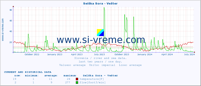 :: Selška Sora - Vešter :: temperature | flow | height :: last two years / one day.