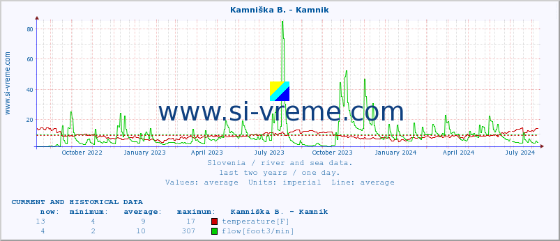  :: Kamniška B. - Kamnik :: temperature | flow | height :: last two years / one day.