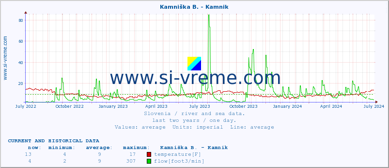  :: Kamniška B. - Kamnik :: temperature | flow | height :: last two years / one day.
