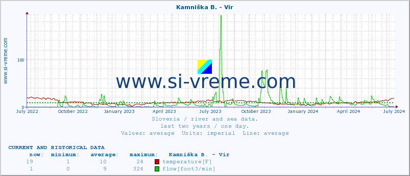  :: Kamniška B. - Vir :: temperature | flow | height :: last two years / one day.