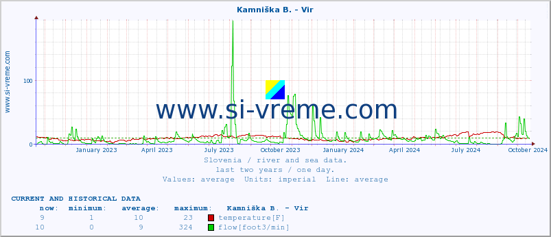  :: Kamniška B. - Vir :: temperature | flow | height :: last two years / one day.