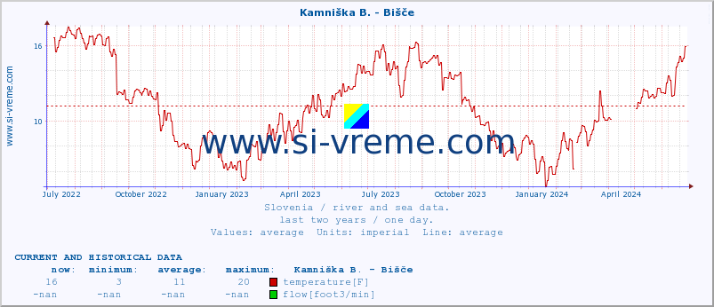  :: Kamniška B. - Bišče :: temperature | flow | height :: last two years / one day.